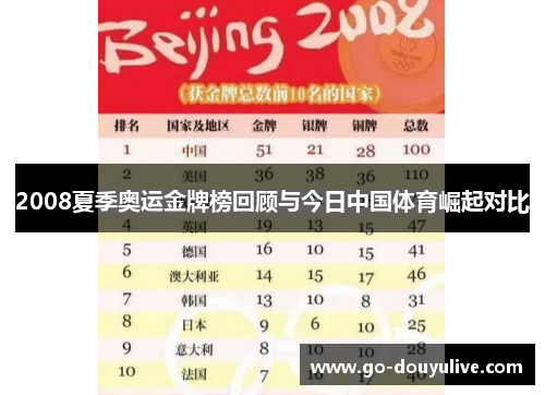 2008夏季奥运金牌榜回顾与今日中国体育崛起对比